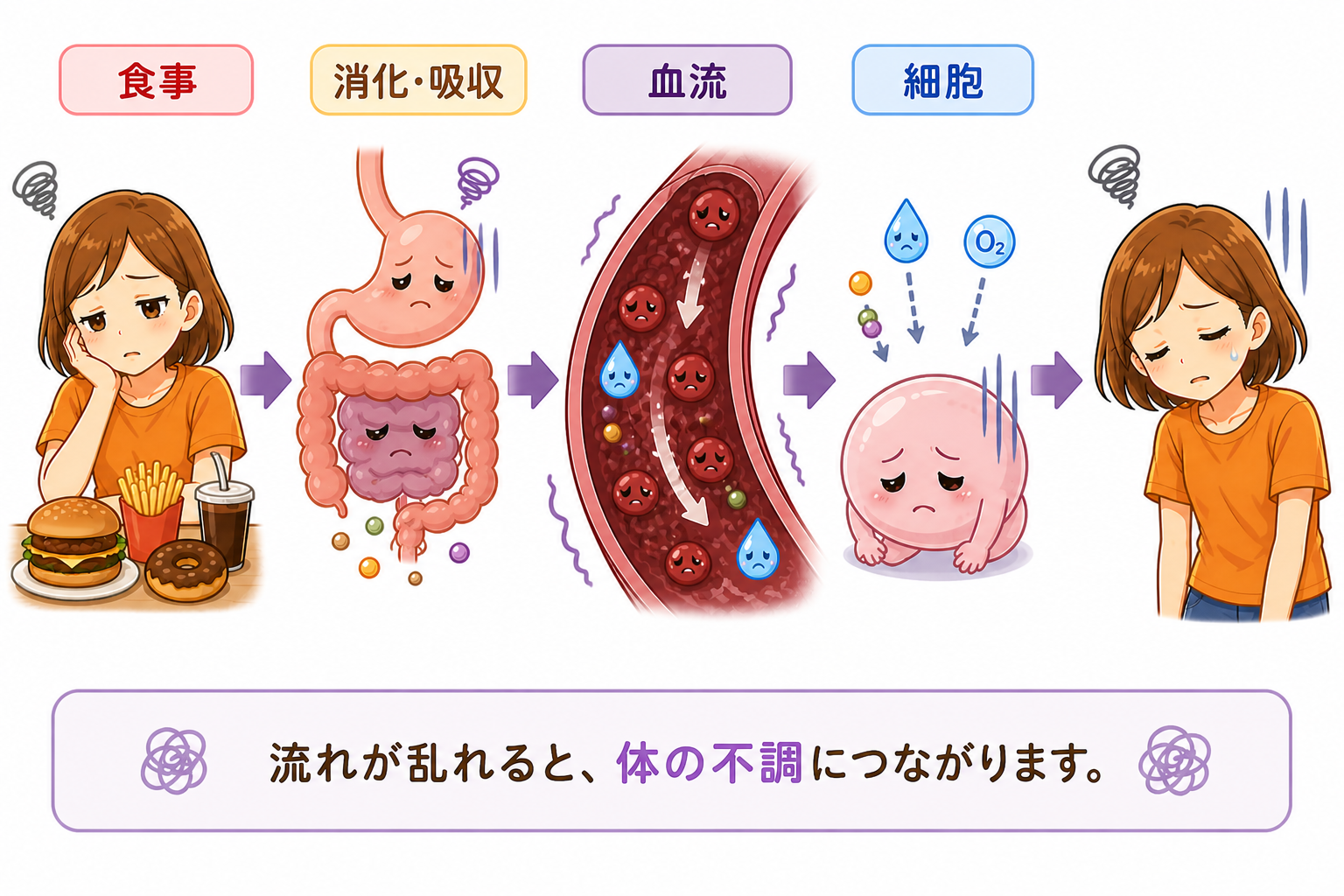 食事の流れが乱れると体の不調につながる図